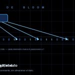 Filtro de Bloom, estructura de datos probabilistica