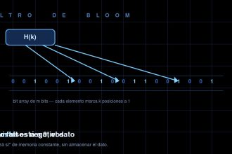 Filtro de Bloom, estructura de datos probabilistica