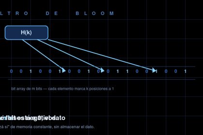 Filtro de Bloom, estructura de datos probabilistica
