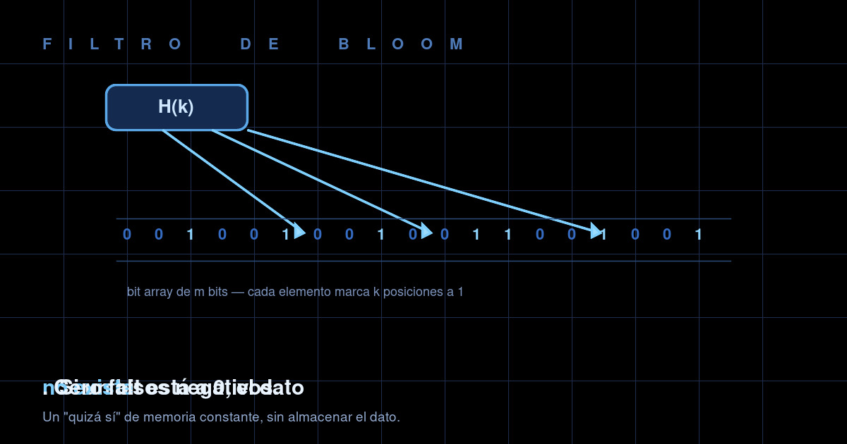 Filtro de Bloom, estructura de datos probabilistica