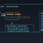 Ilustración WebAssembly: compilación, bytecode y sandbox